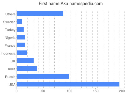 Given name Aka