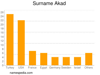Surname Akad