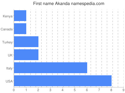Given name Akanda