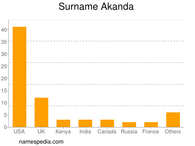 Surname Akanda