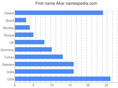 Given name Akar