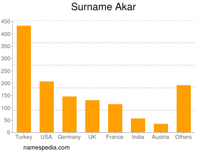 Surname Akar