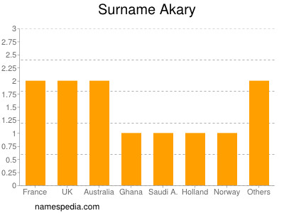 Surname Akary