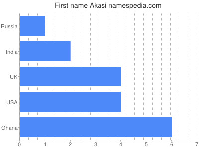 Given name Akasi