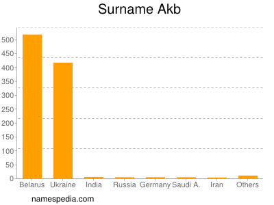 Surname Akb