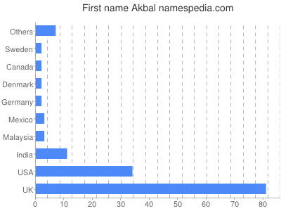 Given name Akbal