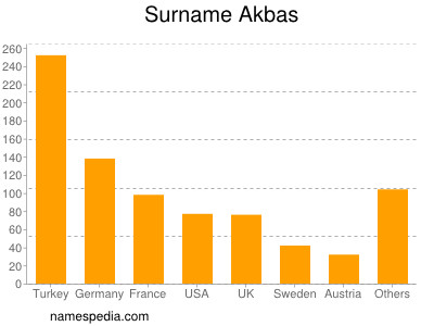 Surname Akbas