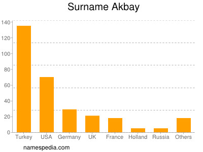 Surname Akbay