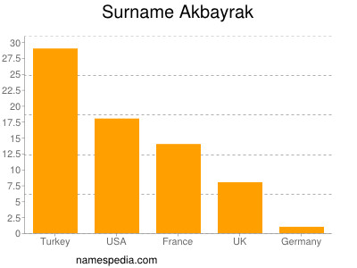 Surname Akbayrak