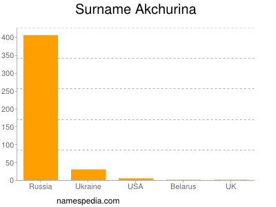Surname Akchurina