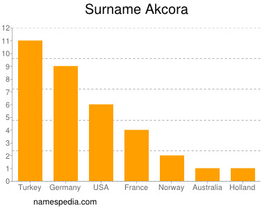 Surname Akcora