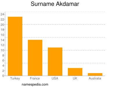 Surname Akdamar