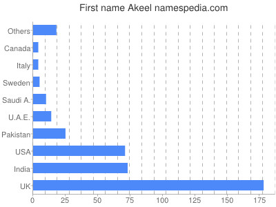 Given name Akeel