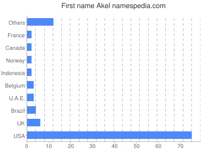 Given name Akel
