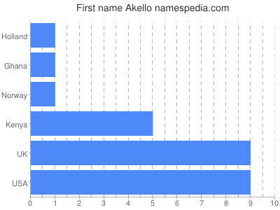 Vornamen Akello