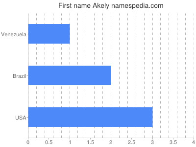 Given name Akely