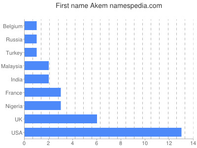 Given name Akem
