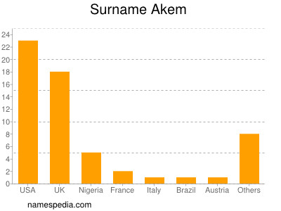 Surname Akem