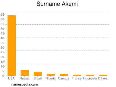 Surname Akemi