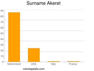 Surname Akeret