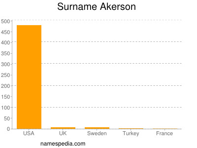 Surname Akerson