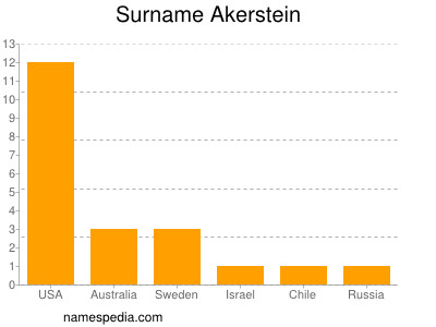 Surname Akerstein