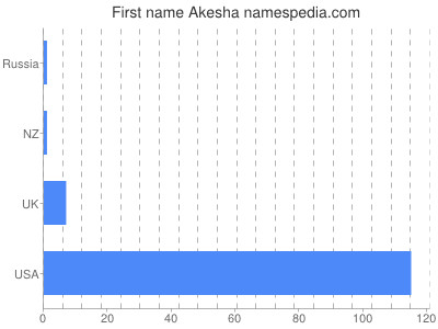 Given name Akesha