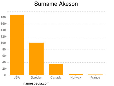 Surname Akeson
