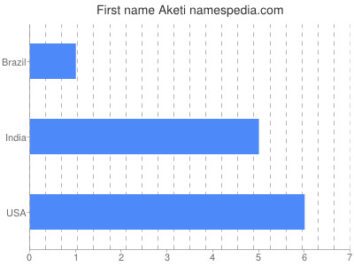 Given name Aketi