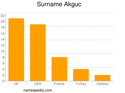 Surname Akguc