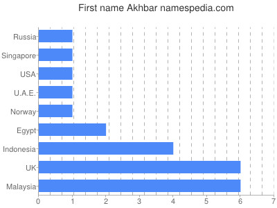 Given name Akhbar
