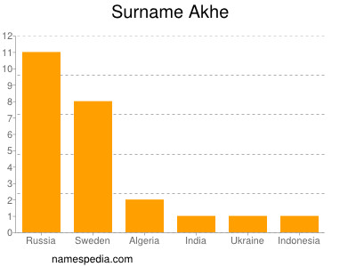 Surname Akhe