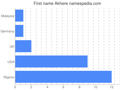 Given name Akhere