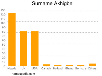 Familiennamen Akhigbe