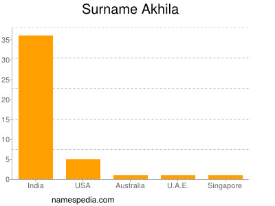 Surname Akhila