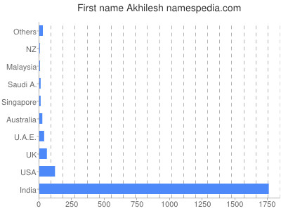 Vornamen Akhilesh