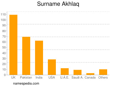 Surname Akhlaq