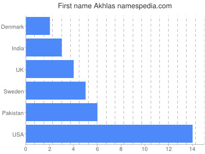 Given name Akhlas