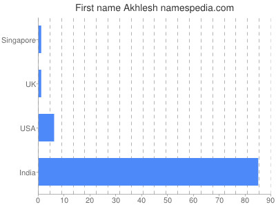 Given name Akhlesh
