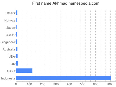 Given name Akhmad