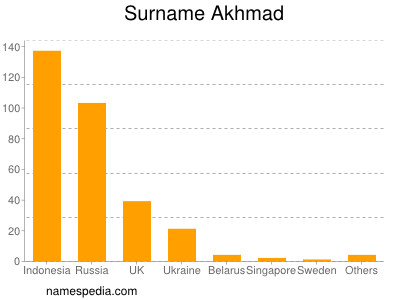 Surname Akhmad