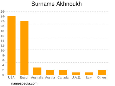 Surname Akhnoukh