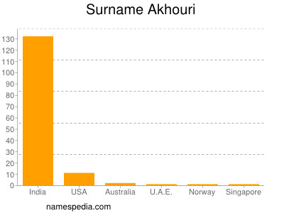 Surname Akhouri