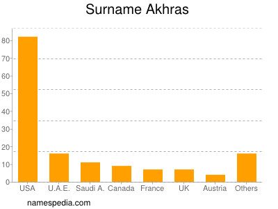 Surname Akhras