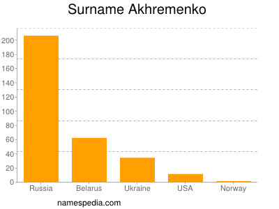 nom Akhremenko