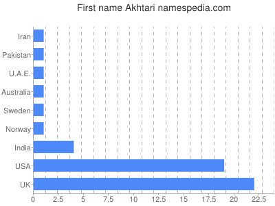 Given name Akhtari