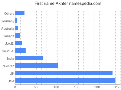 Given name Akhter