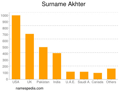 Surname Akhter