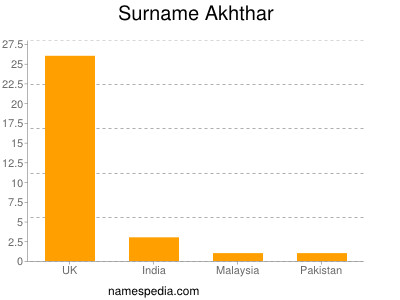 Surname Akhthar