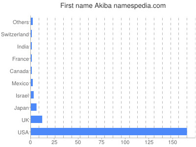 prenom Akiba